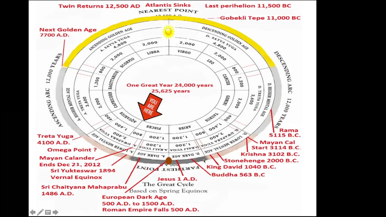 The Mayan Calendar Was Wrong It s 2024 Yuga Cycles Blood Moon The Mayan Calendar Was Wrong It s 2024 Yuga Cycles Blood Moon